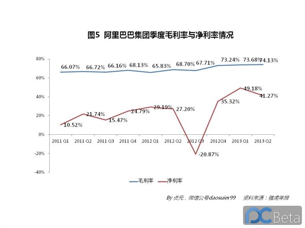 中国最赚钱互联网公司：阿里巴巴2013年业绩有多靓？