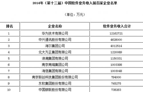 华为 小米 软件百强企业